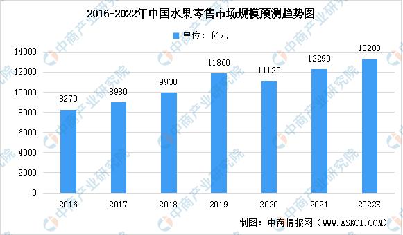 2022年中国水果零售行业市场规模及未来发展趋势前景预测分析图